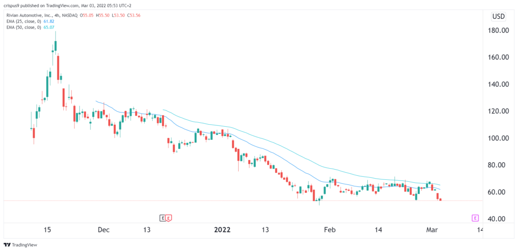 Rivian stock price