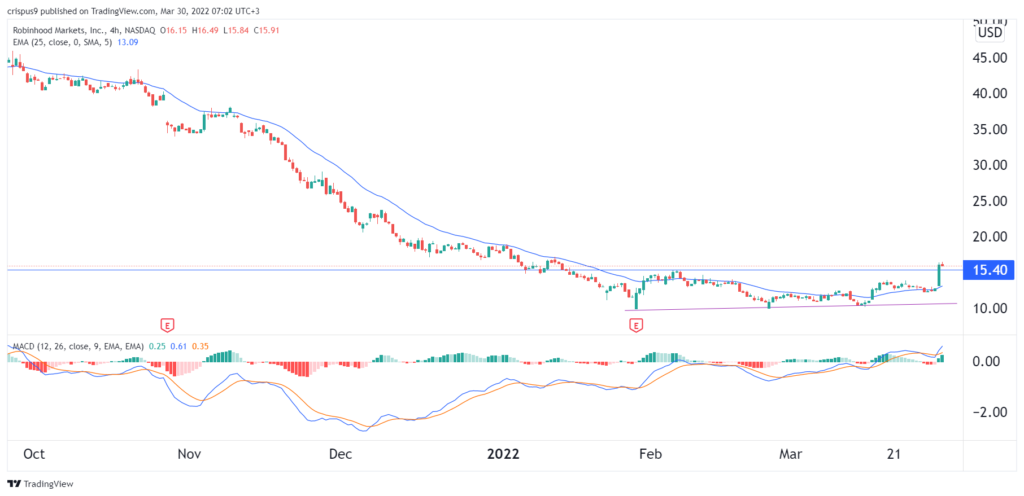 Robinhood stock