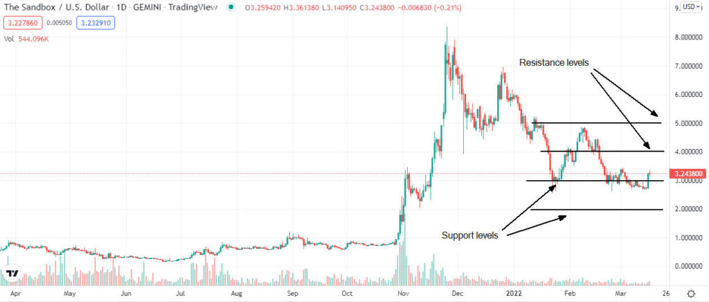 sandbox price analysis 1024x436 1 The Sandbox (SAND) price prediction after February sell-off