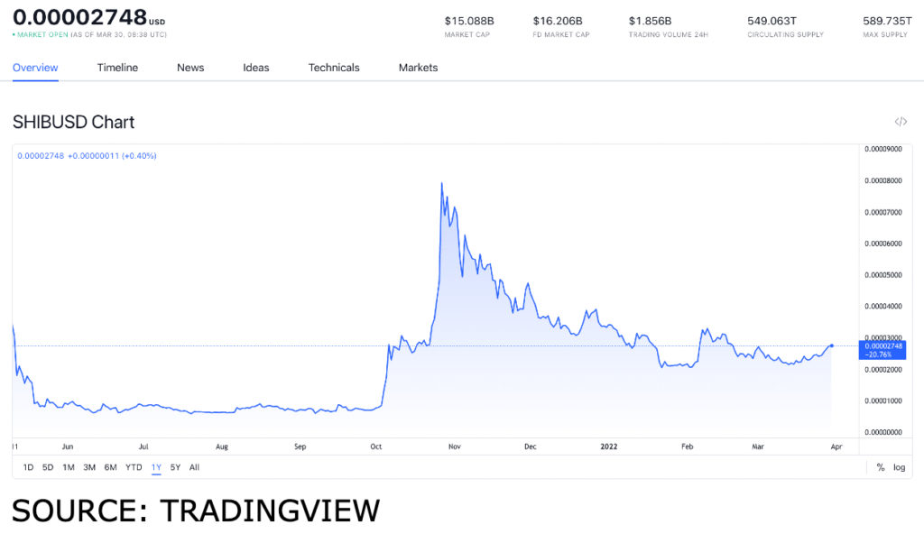 shib usd 2 1024x592 1 After a lot of support and developments, is SHIB worth buying?