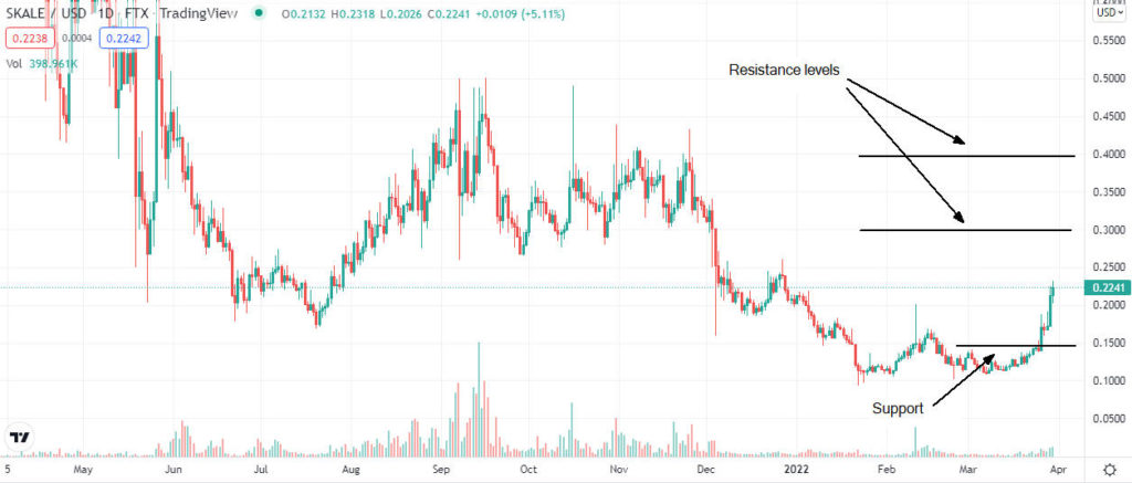 skale price analysis 1024x437 1 SKALE Network (SKL) price prediction for April 2022