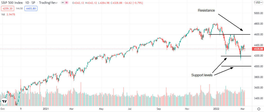 spx analysis 1024x437 1 Dow Jones, the S&P 500, and Nasdaq price forecast after positive U.S. job report