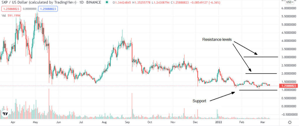 sxp analysis 1024x434 1 Is Swipe (SXP) buy opportunity after the current dip?
