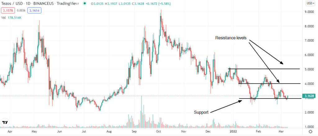 tezos price analysis 1024x439 1 Is Tezos a good buy opportunity in March 2022?