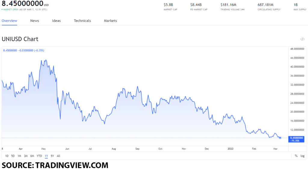 uni usd 1 1024x563 1 Which DeFi tokens should you buy after Andre Cronje quits DeFi?
