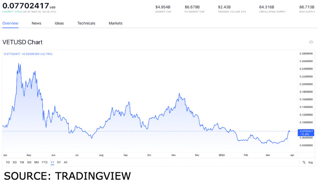 vet usd 1024x592 1 After its recent increase in value, is now the right time to buy the VET token?