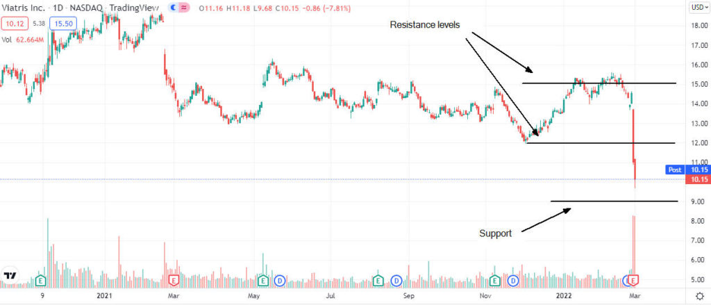 viatris analysis 1024x439 1 Is Viatris a good buy opportunity after the current dip?