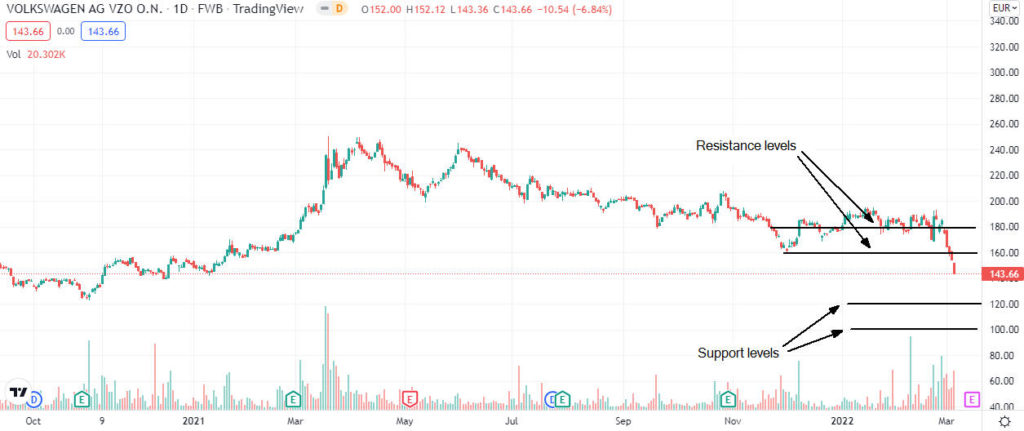 volkswagen price analysis 1024x431 1 Should I sell Volkswagen shares after the company reported that it would suspend its business in Russia?