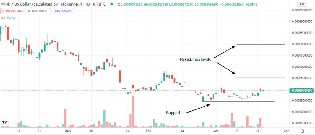 win price analysis 1024x439 1 Is WINkLink (WIN) buy opportunity after the price collapsed?