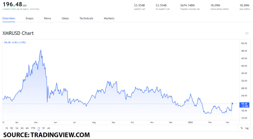 xmrusd 1024x564 1 How will Monero’s value shift after Biden unveiled a Benign crypto oversight?