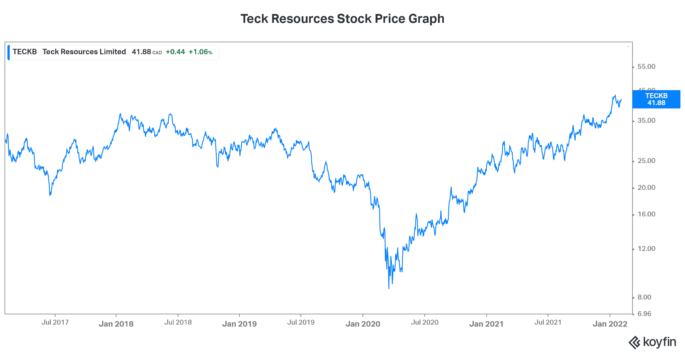 Teck stock