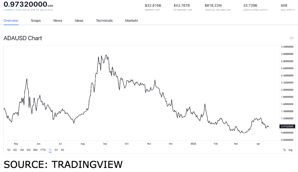 ada us 1024x592 1 What can we expect after Cardano’s Vasil hard fork?
