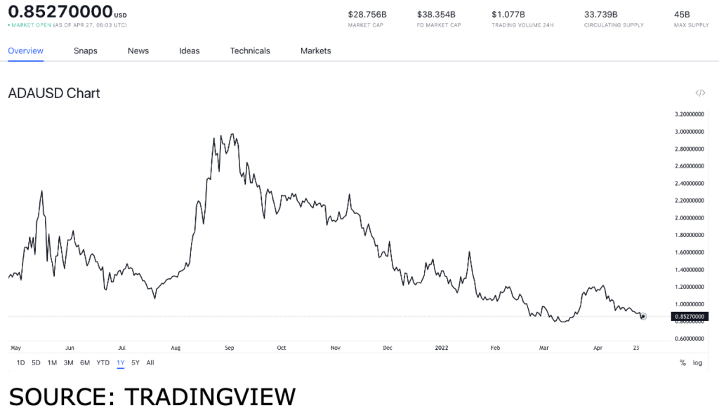 ada usd 1024x592 1 Ethereum alternatives you won’t want to miss