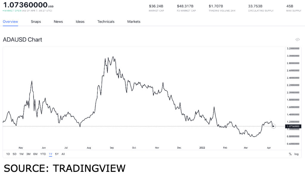 ada usd 5 1024x592 1 ADA’s value evolution after Revuto announced Cardano-native staking pools