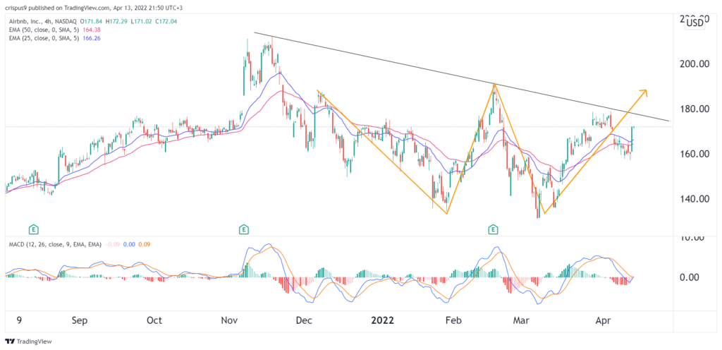Airbnb stock price