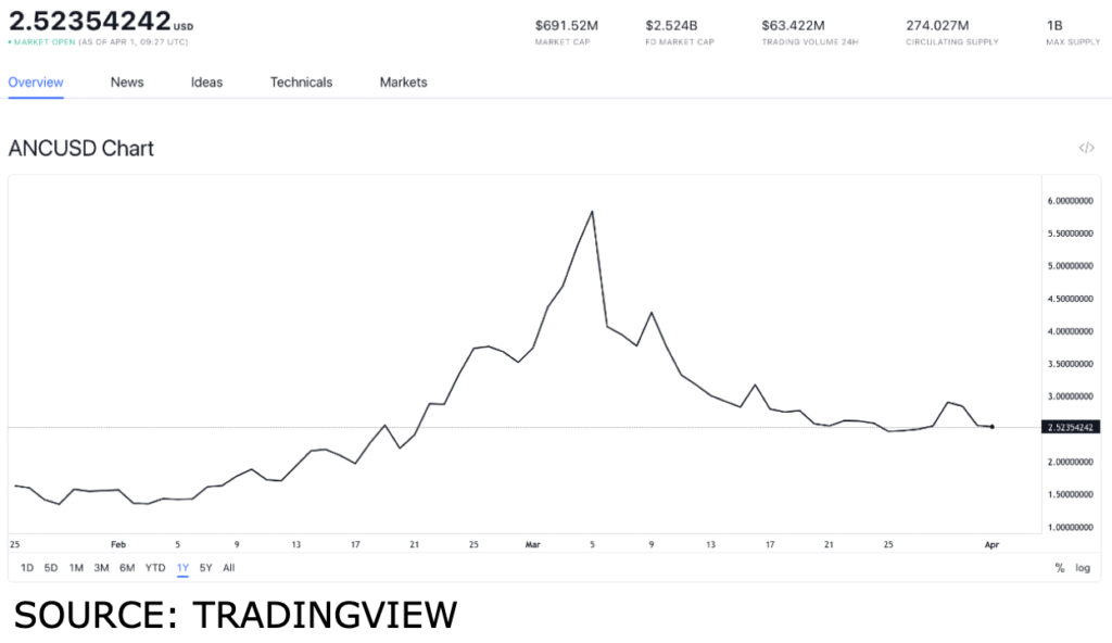 anc usd 1024x592 1 How will the $12B deposited UST in ANC impact its value?