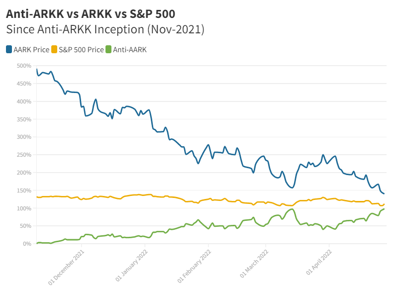 anti arkk vs arkk vs sp 500 Cathie Wood criticism has gone too far, despite ARK’s worst ever month