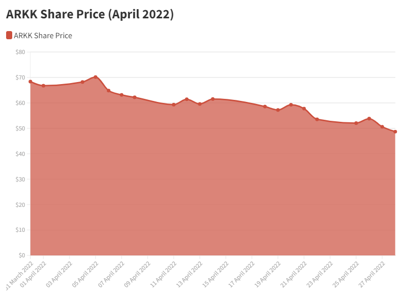 arkk share price Cathie Wood criticism has gone too far, despite ARK’s worst ever month