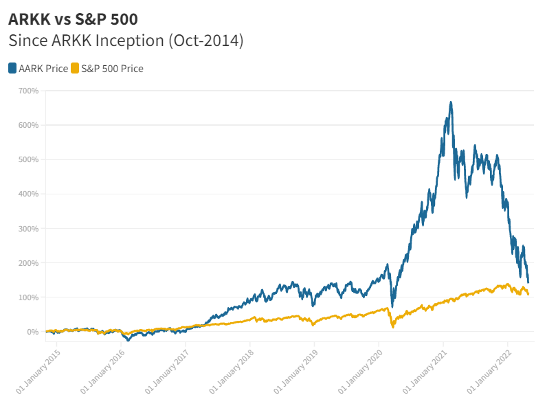 arkk vs sp 500 Cathie Wood criticism has gone too far, despite ARK’s worst ever month