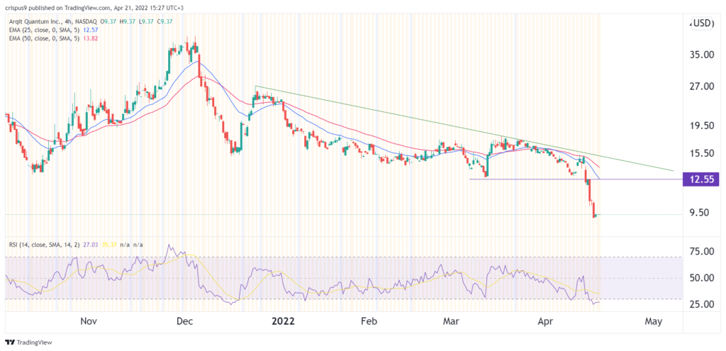 arqit stock 1024x495 1 Here’s why Arqit Quantum stock price has plummeted