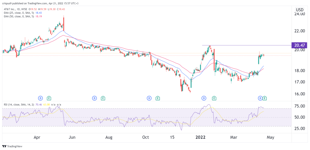 AT&T stock