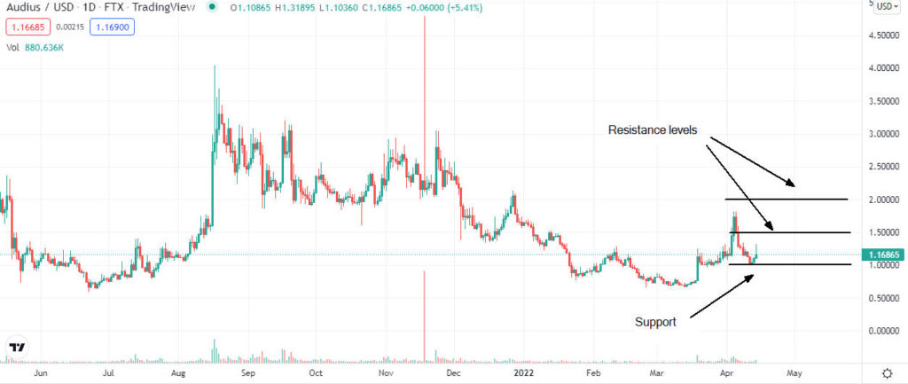 audius price analysis 1024x433 1 Is AUDIO buy opportunity after the current dip?