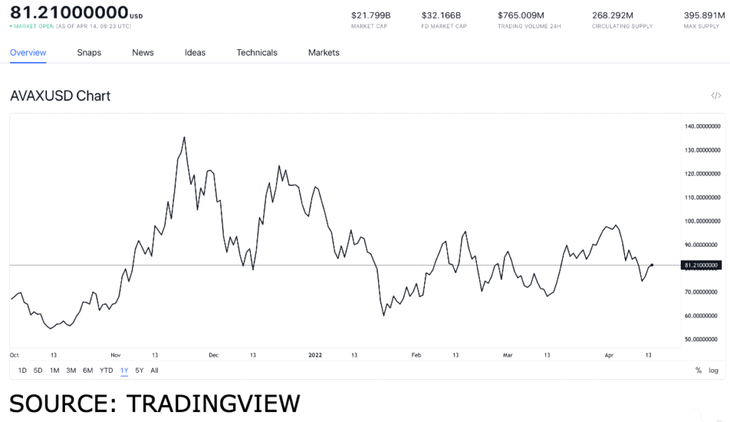 avax usd 2 1024x592 1 AVAX price movement: what will the $5.25B valuation mean for the token?