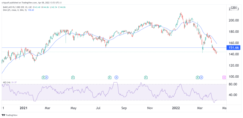 barclays share price