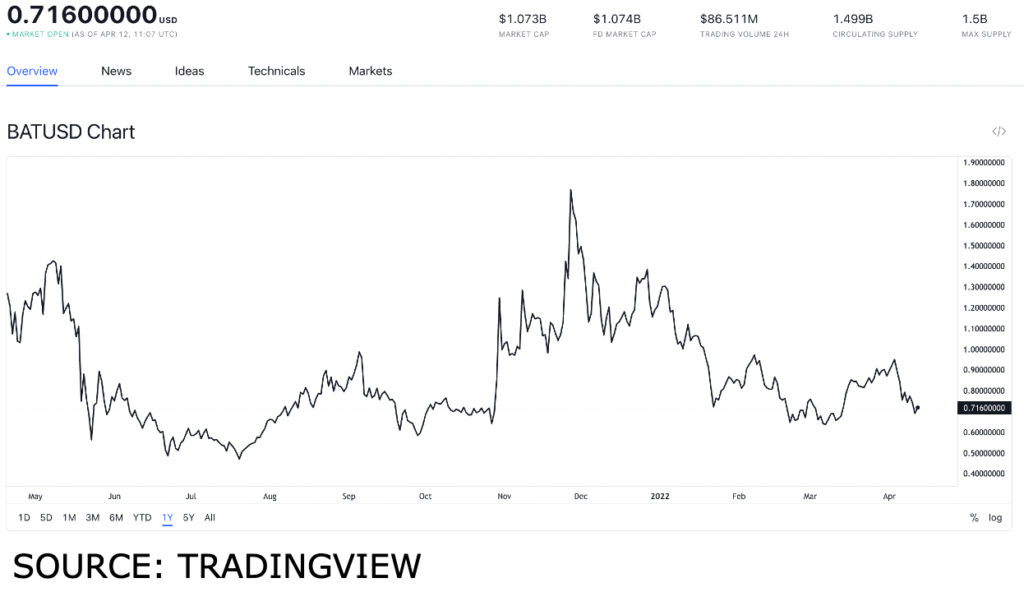 bat usd 2 1024x592 1 CVC, ZRX, BNT and BAT: should you get these Ethereum tokens?