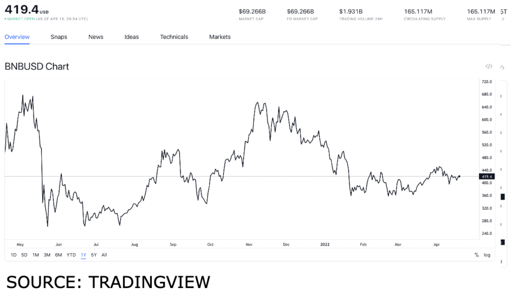 bnb usd 4 1024x592 1 Trending tokens worth buying on April 19: GMT, SHIB and BNB