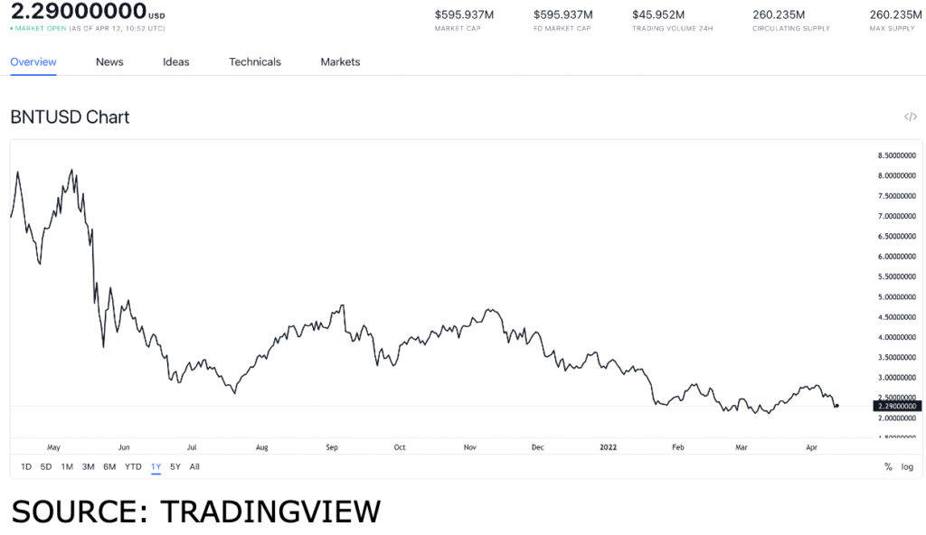 bnt usd 2 1024x592 1 CVC, ZRX, BNT and BAT: should you get these Ethereum tokens?