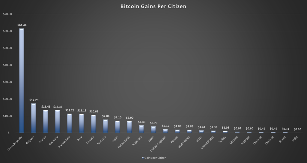 btc gains per citizen 1024x544 1 France are the best Bitcoin traders, with Europe dominating