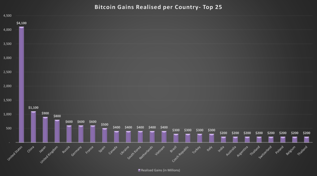 btc gains per country 1024x569 1 France are the best Bitcoin traders, with Europe dominating
