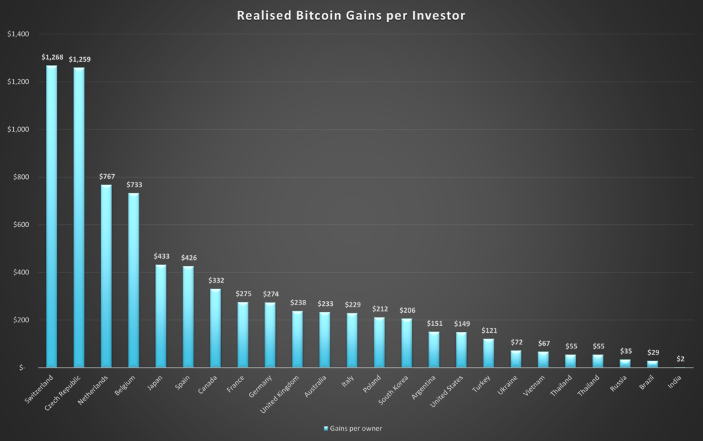 btc gains per investor 1 1024x643 1 France are the best Bitcoin traders, with Europe dominating