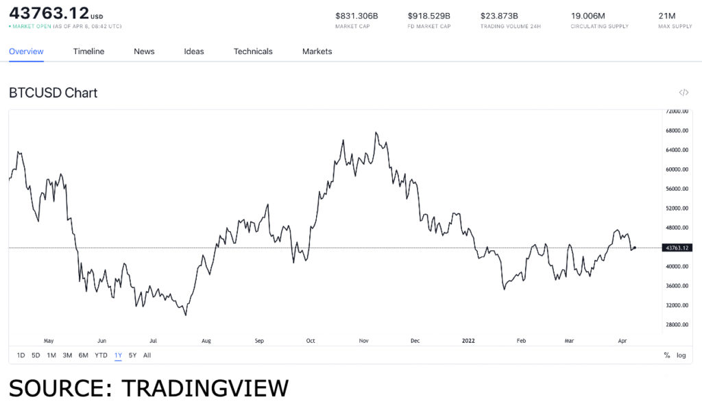 btc usd 7 1024x592 1 How will the Bitcoin integration with Shopify shape its value?