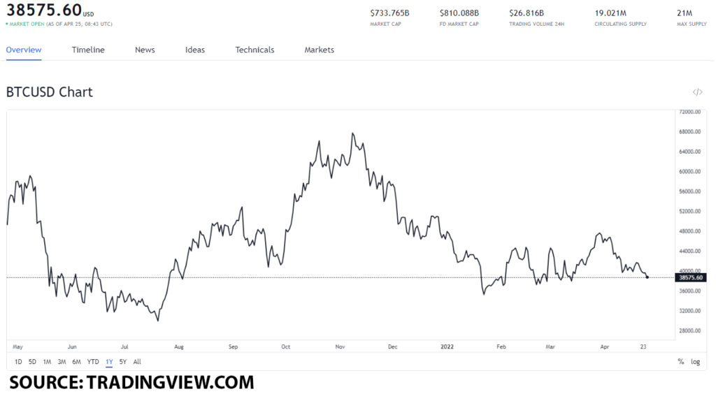 btc usd 9 1024x564 1 Central African Republic adopts Bitcoin as legal tender, should you buy?