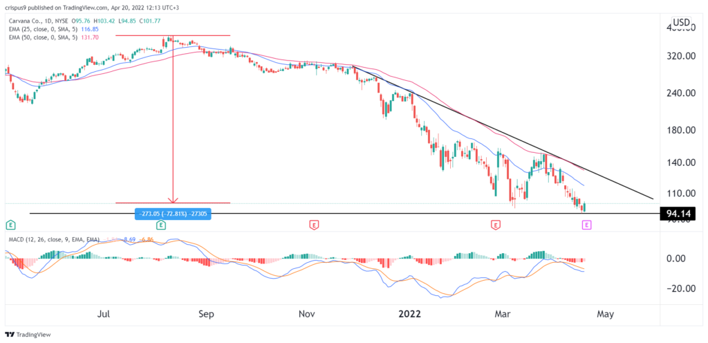 carvana stock