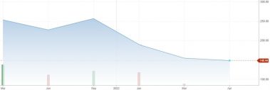 cb share price 1024x342 1 Insider trading happening at Coinbase