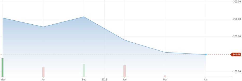 cb share price 1024x342 1 Insider trading happening at Coinbase