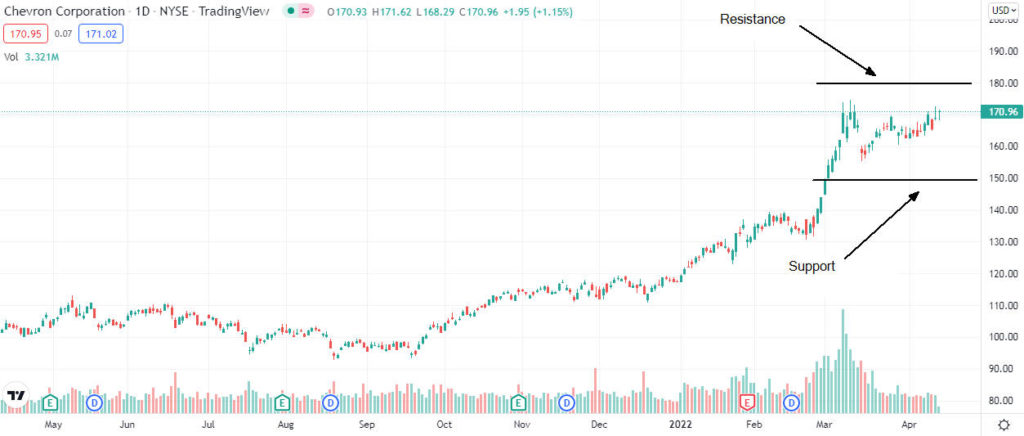 chevron analysis 1024x436 1 Is Chevron stock a good buy in April 2022?
