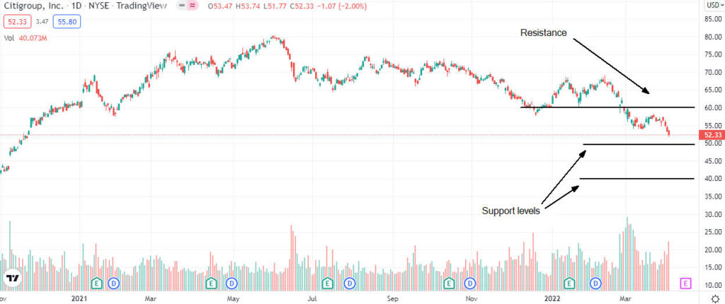 citigroup analysis 1024x430 1 Should I buy Citigroup shares ahead of first-quarter earnings results?