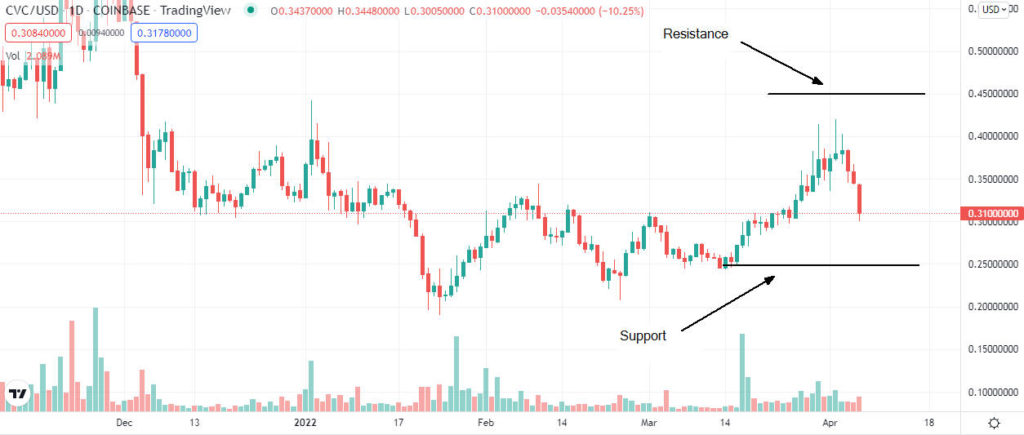 civic price analysis 1024x435 1 Is Civic (CVC) buy opportunity after the current dip?