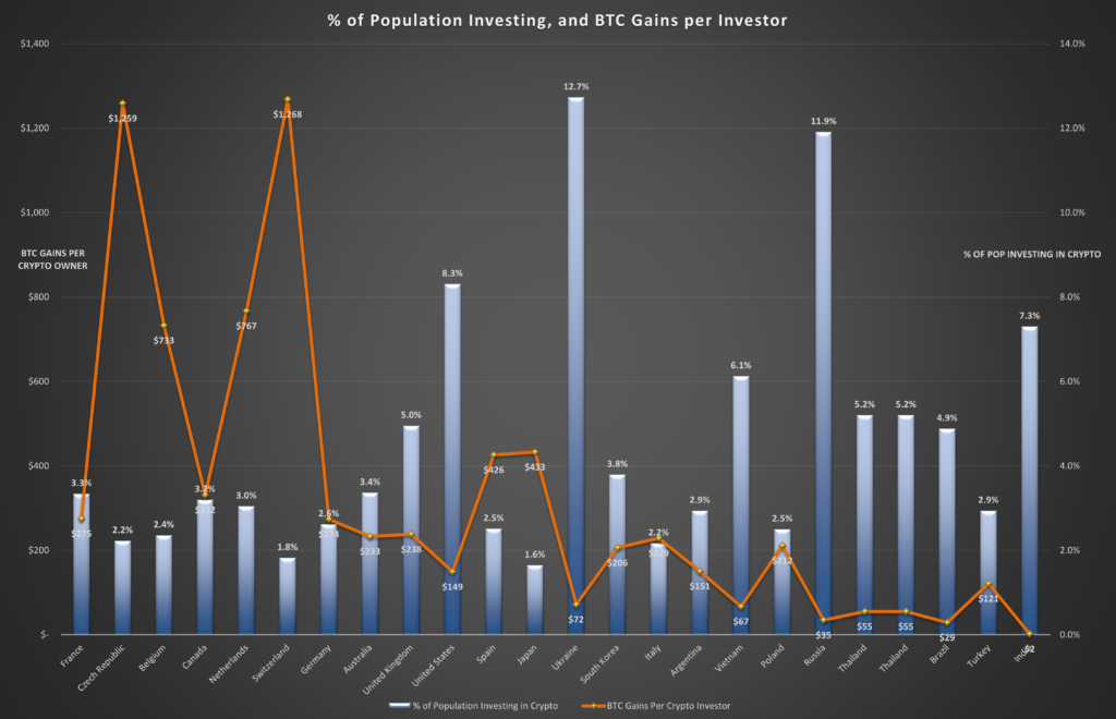 combo chart 1024x660 1 France are the best Bitcoin traders, with Europe dominating