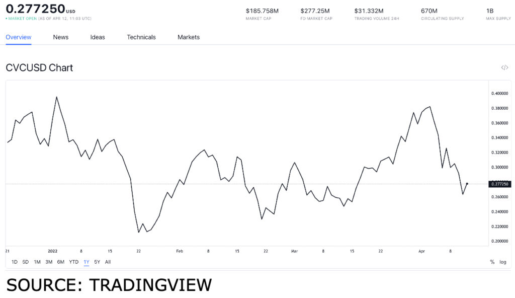 cvc usd 1024x592 1 CVC, ZRX, BNT and BAT: should you get these Ethereum tokens?