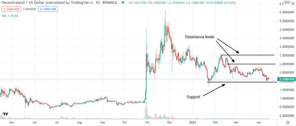decentraland price analysis 1024x435 1 Decentraland (MANA) price prediction after the current dip
