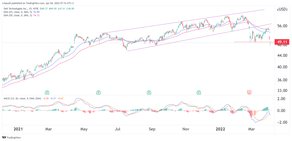 Dell stock
