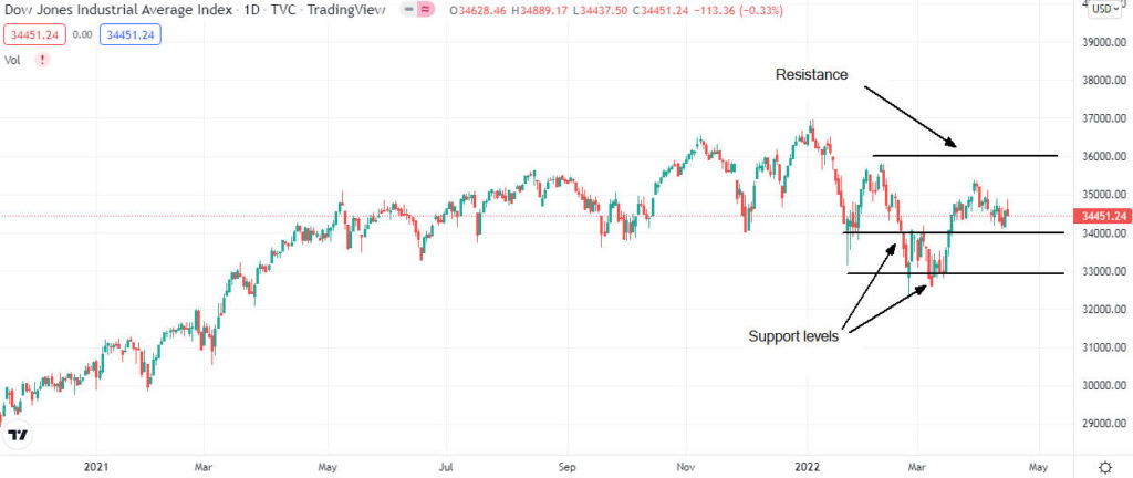 dji analysis 1 1024x432 1 Dow Jones, the S&P 500, and Nasdaq price forecast ahead of a busy week