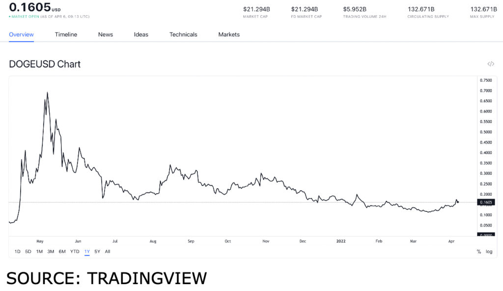 doge usd 1 1024x592 1 DAODAO will be the first DAO platform to accept DOGE, should you buy?