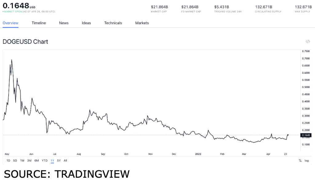 doge usd 1024x592 1 Must have meme tokens after Elon Musk bought Twitter