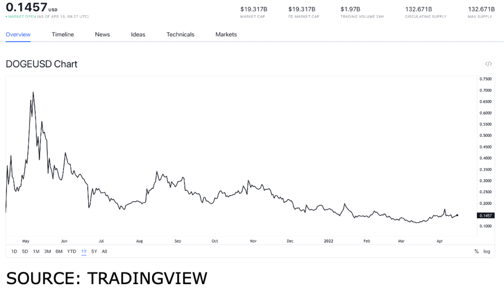 doge usd 2 1024x592 1 Robinhood CEO calls Dogecoin currency of the internet, should you buy DOGE ?